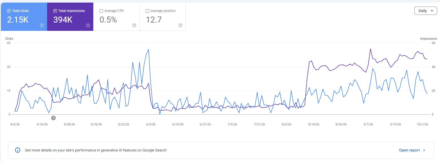 Google Search Console screenshot supplied for The Dental Land showing 2.15K clicks, 394K impressions, 0.5 percent average CTR and 12.7 average position, with a later rise in daily impressions.