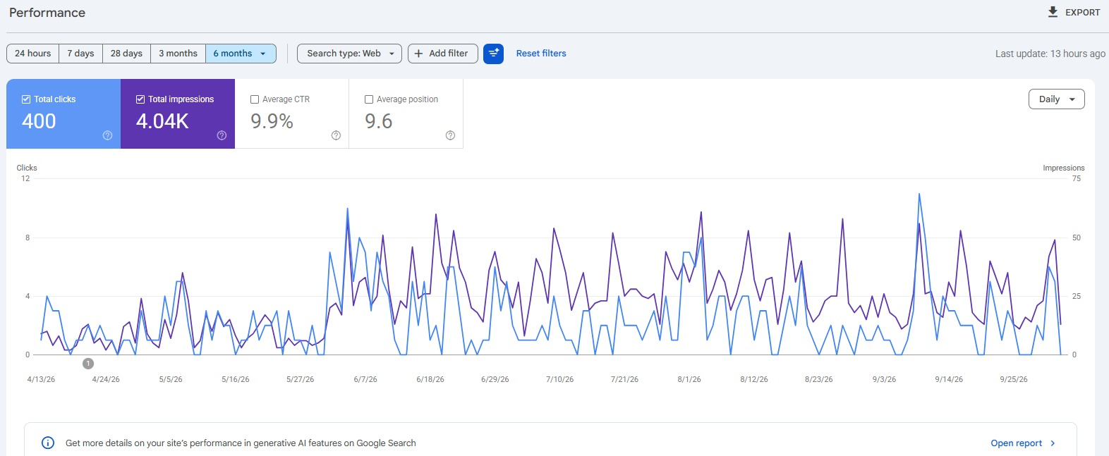 Google Search Console screenshot supplied for MGN Ventures: six-month Web report showing 400 clicks, 4.04K impressions, 9.9 percent average CTR and 9.6 average position.