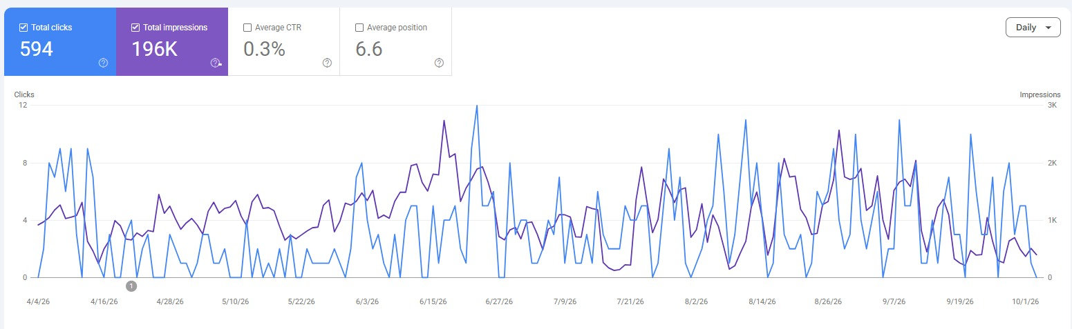 Google Search Console screenshot supplied for The Real-estate Law Group showing 594 total clicks, 196K impressions, 0.3 percent average CTR and 6.6 average position.